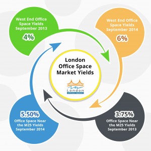 Overview of London's Commercial Property Market - 3rd Quarter 2014 from LondonOfficeSpace.com