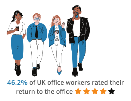 four happy cartoon characters walking above a stat saying 46.2% of UK office workers rated their return to the office with four stars out of five