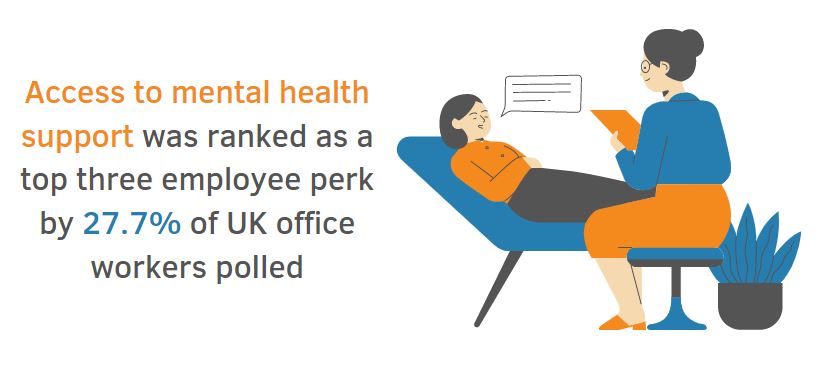 stat showing 27.7% of UK office workers consider access to mental health support as a top three factor