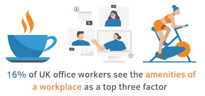 notable amenities shown above the stat that 16% of UK office workers see amenities as a top three workplace factor