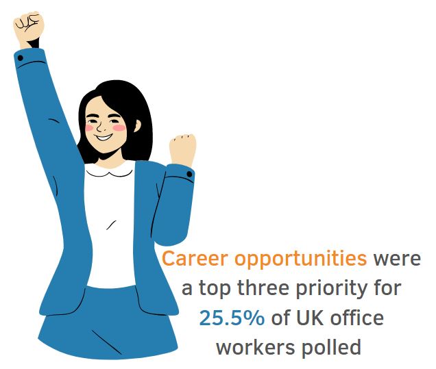 stat showing that career opportunities is a top three priority for 25.5% of UK office workers