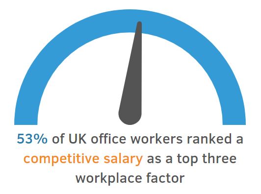gauge showing that 53% of UK office workers highly rank a competitive salary