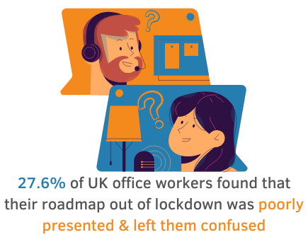two confused cartoon characters talking above a stat showing that 27.6% of UK office workers found their roadmap out of lockdown to be confusing and poorly presented