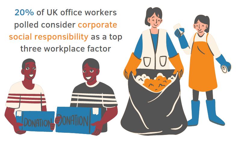 people doing charitable work next to a stat saying 20% of UK office workers consider corporate social responsibility as a top three factor