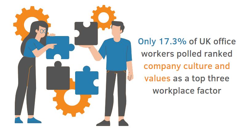 stat showing 17.3% of UK office workers rank company culture and values as a top three workplace factor