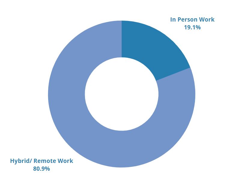 donut graph showing that only 19.1% of UK workers want to work just in the office