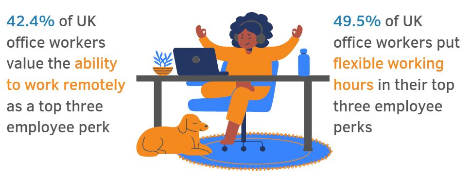cartoon of a woman and a dog showing that 42.4% of UK office workers value the ability to work remotely and 49.5% highly value flexible working hours