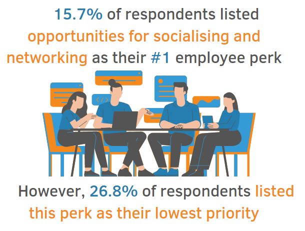 stat showing the importance of socialising and networking for UK office workers, 15.7% consider it their number one perk whilst 26.8% consider it their lowest