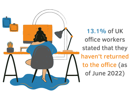 woman working at desk next to stat saying that 13.1% of UK office workers who responded to the poll haven't returned to the office