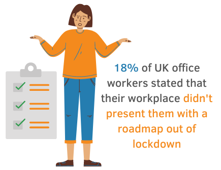 confused cartoon woman standing next to a stat saying 18% of UK office workers weren't presented with a roadmap out of lockdown by their employer