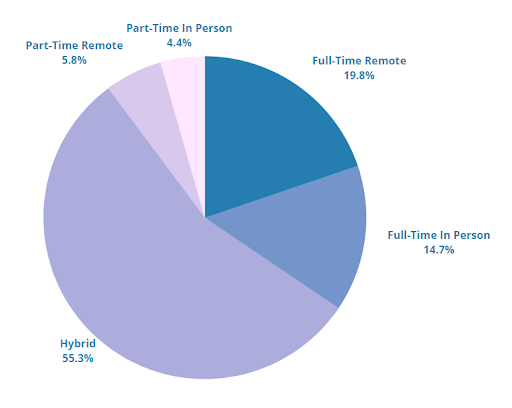 pie graph showing that UK workers prefer hybrid working