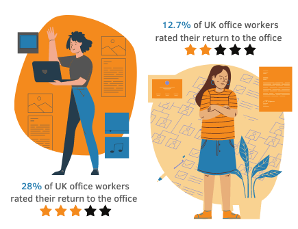 one happy and one angry cartoon character above stats saying that 28% of UK office workers rated their return to the office 3 stars and 12.7% rated it 2 stars