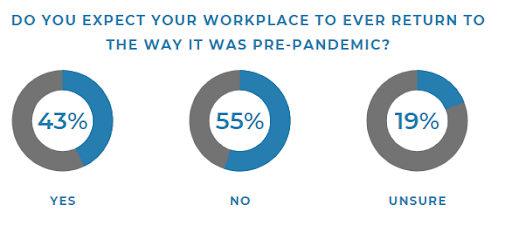 illustration working that 55% of UK office workers don't expect their workplace to return to how it was pre-pandemic