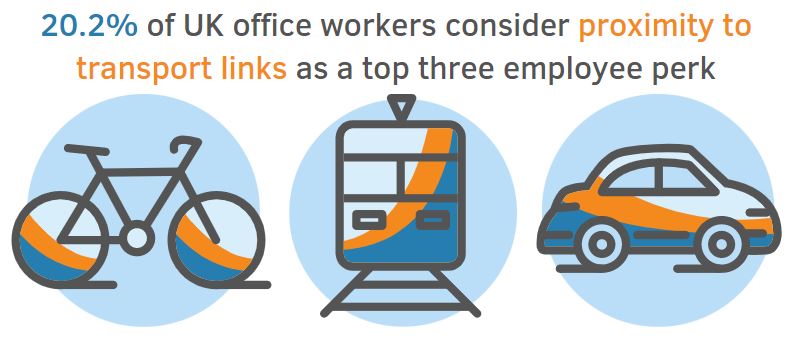 stat showing that 20.2% of UK office workers consider close transport links as a top three perk