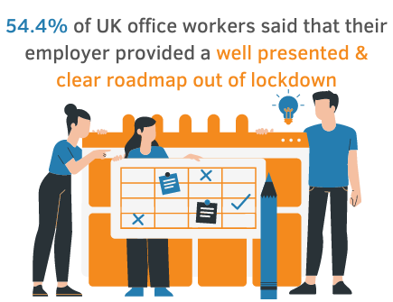 stat showing that 54.4% of UK office workers believe their employer provided a clear and well presented roadmap out of lockdown
