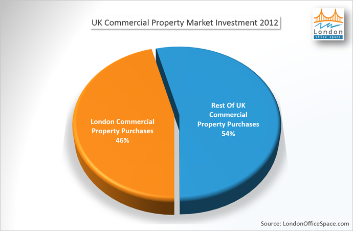 Pie chart showing UK commercial property market investment in 2012