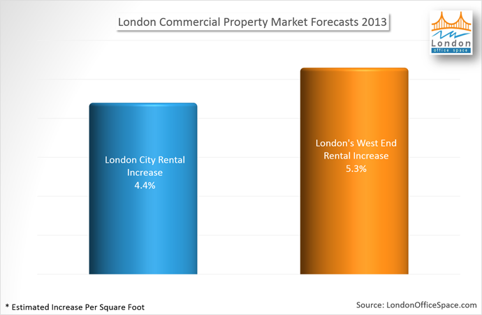 Bar graph showing London commercial property market forecasts in 2013