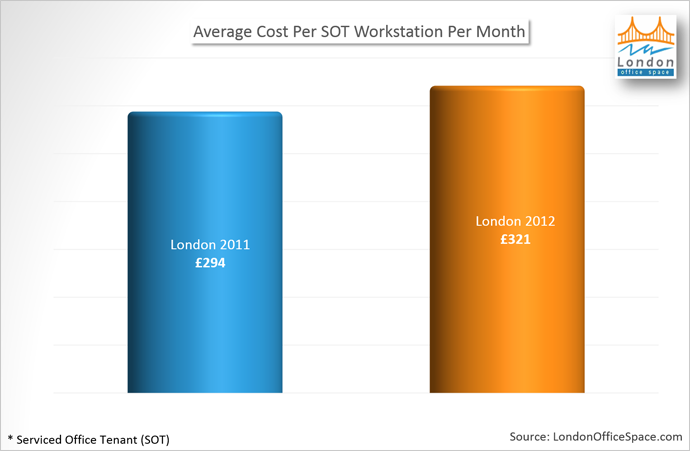 Bar graph comparing average cost per SOT workstation per month in 2011 and 2012
