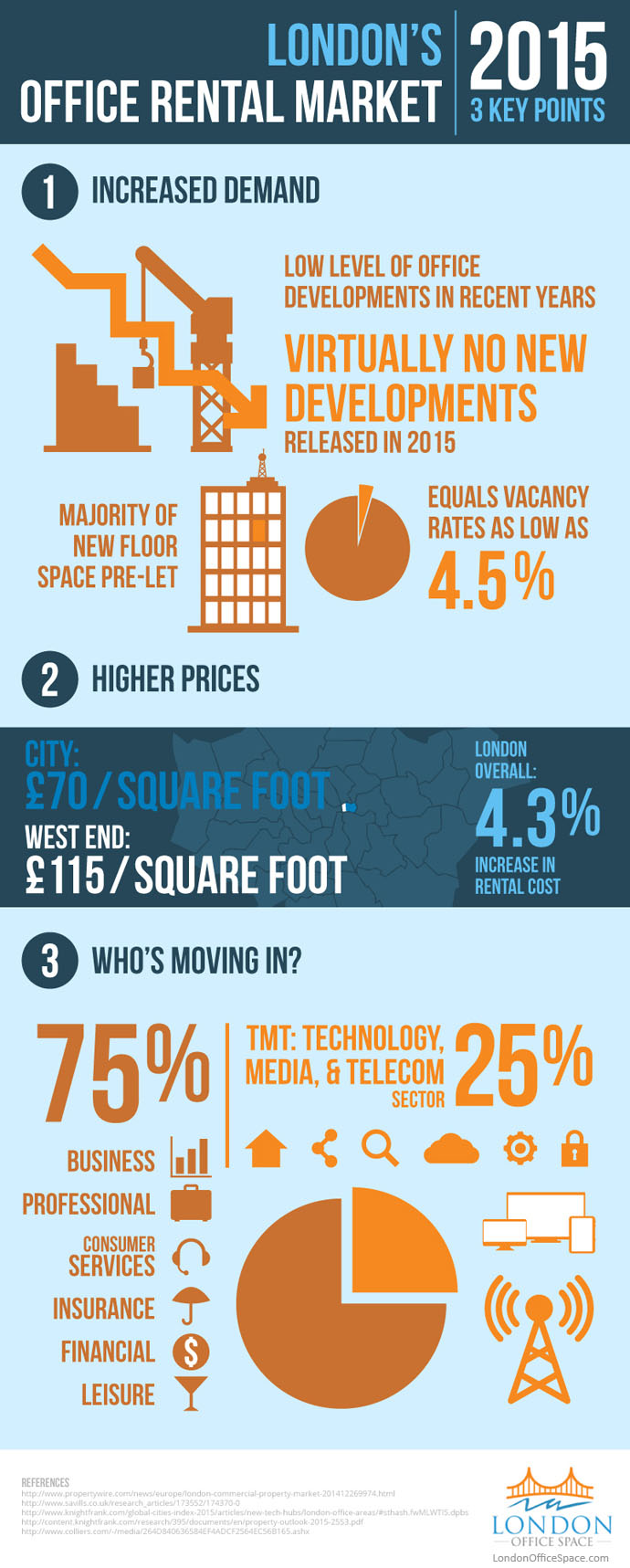 infographic showing increased demand and higher prices in the 2015 London office rental market