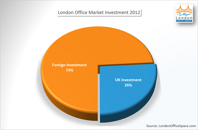 pie chart showing London office market investment in 2012