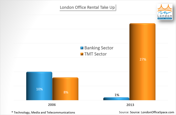 bar graph comparing London office rental take up in 2006 and 2013 in the banking and TMT sectors 